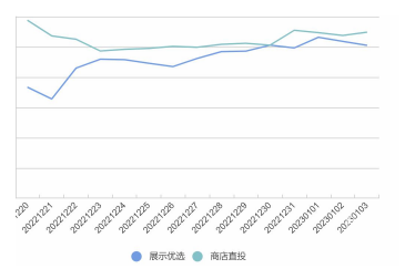 OPPO廣告展示優選賬戶付費成本