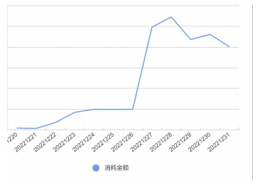 OPPO廣告成本、量級數據