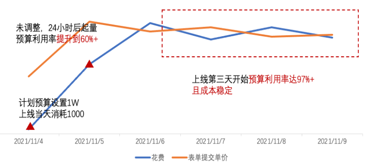 快手廣告平臺花費與表單提交單價的比值