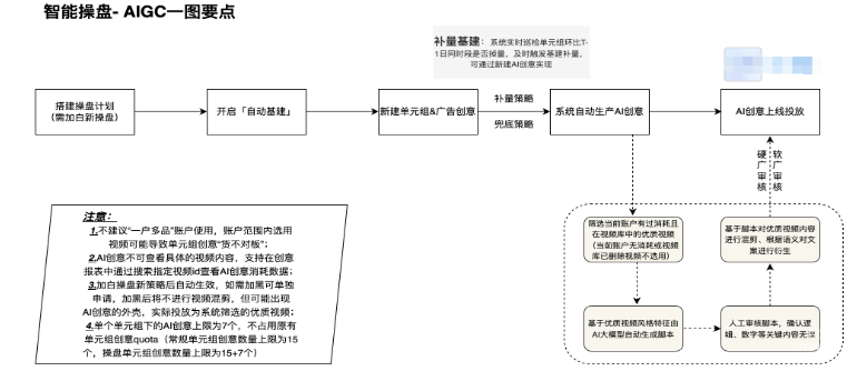 快手廣告平臺智能操盤-AIGC-圖要點介紹