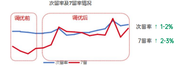 OPPO廣告次留率及7留率情況