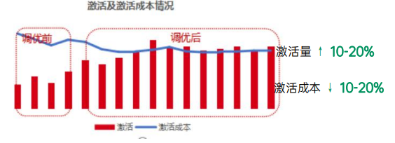 OPPO廣告激活及激活成本情況