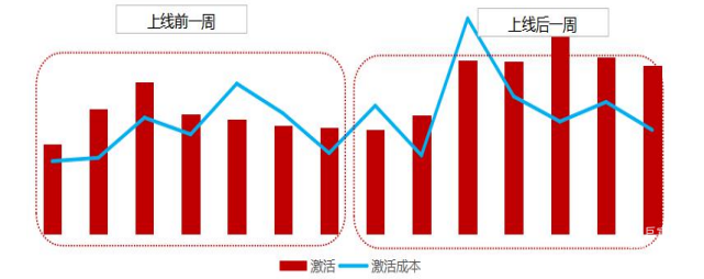 OPPO廣告上線前后周對比