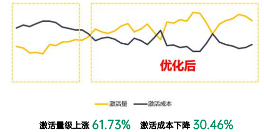 OPPO廣告激活量和激活成本變化趨勢