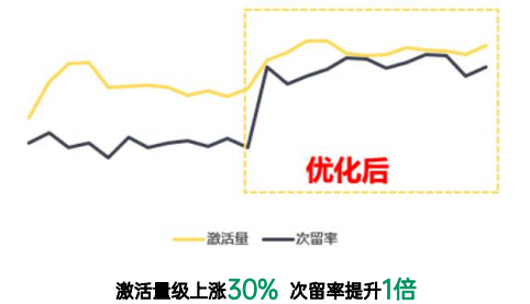 OPPO廣告激活量和次留率趨勢