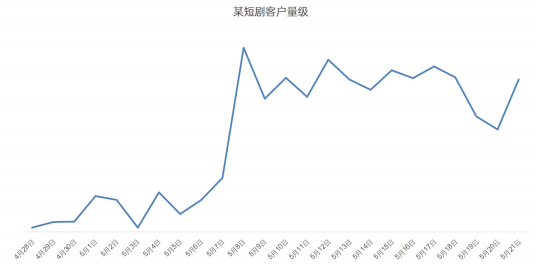 OPPO廣告某短劇客戶量級