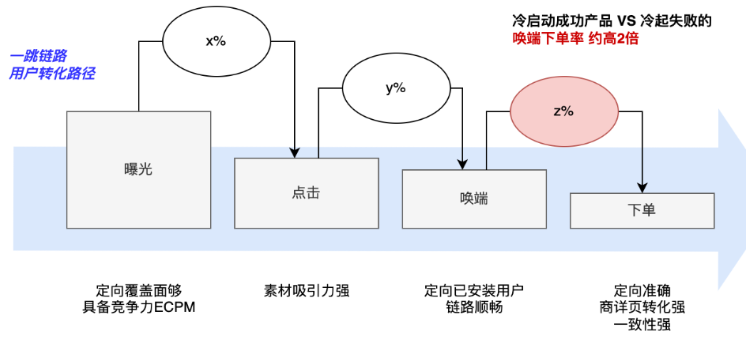 先了解快手廣告投放了鏈路