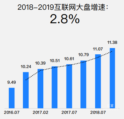 2016年7?-2019年6?中國移動互聯??活躍?戶規(guī)模（單位：億）