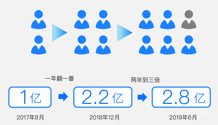 ?戶增速：20倍于?盤增?