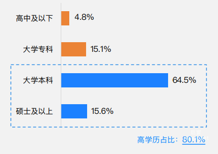 知乎廣告平臺用戶學歷占比