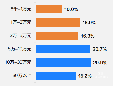 知乎廣告平臺用戶投資規(guī)模