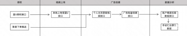快手原生廣告整體介紹（3）| 快手原生廣告投放