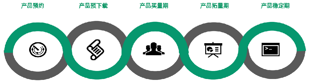 OPPO廣告投放產品周期