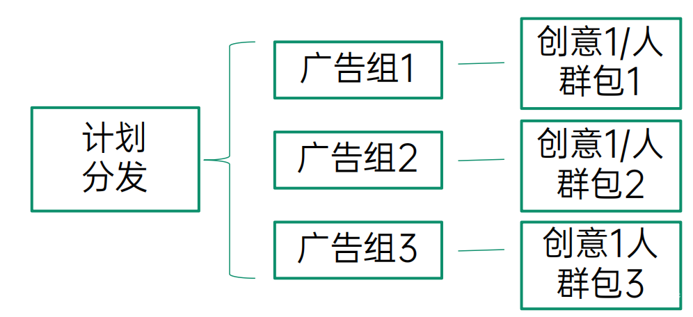 OPPO廣告計劃基礎邏輯