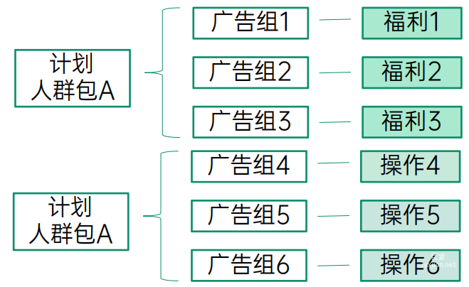 OPPO廣告計劃人群包