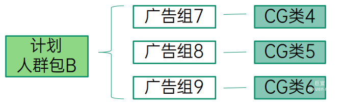OPPO廣告計劃人群包