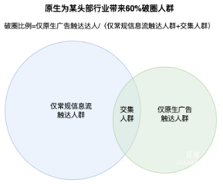 快手原生廣告為某頭部行業帶來60%破圈人群
