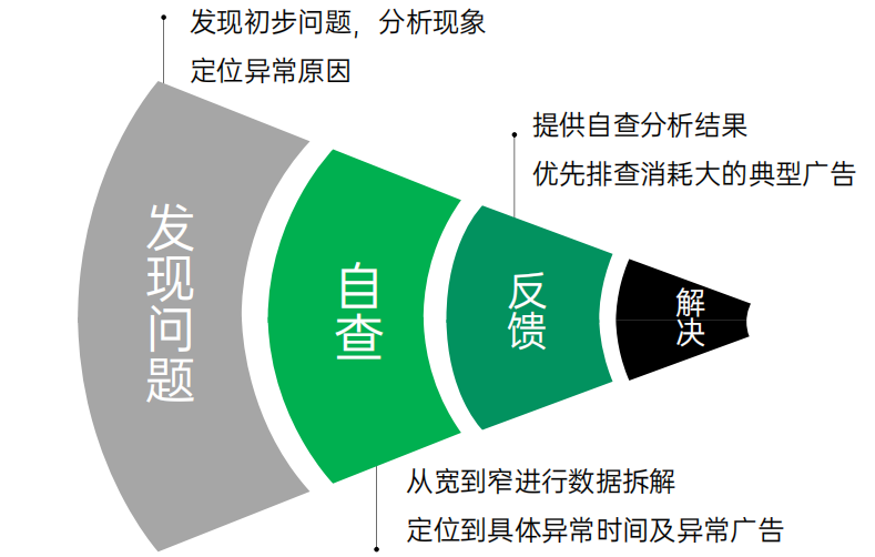 OPPO廣告診斷思路