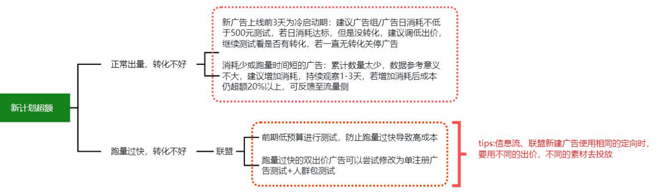 OPPO廣告新計劃超額