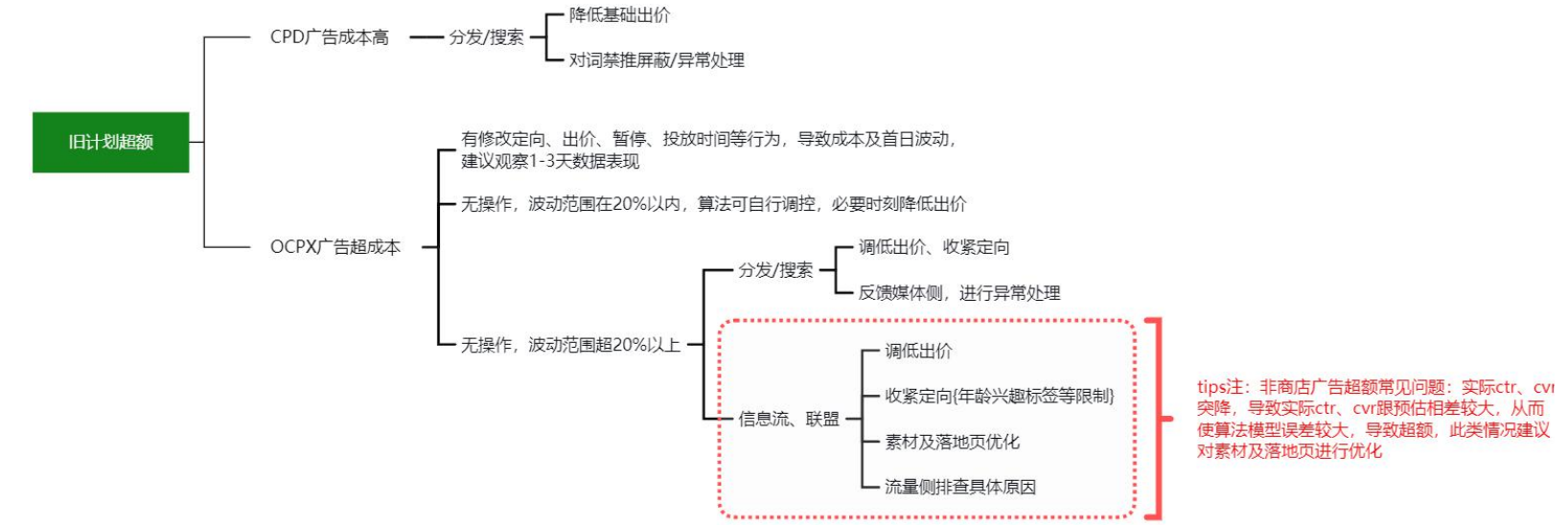 OPPO廣告舊計劃超額