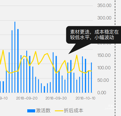 知乎廣告激活數和折后成本數據