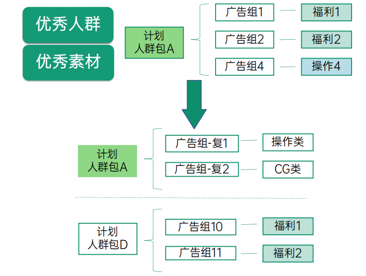 OPPO廣告推廣 | OPPO廣告優(yōu)秀計(jì)劃拓展篇