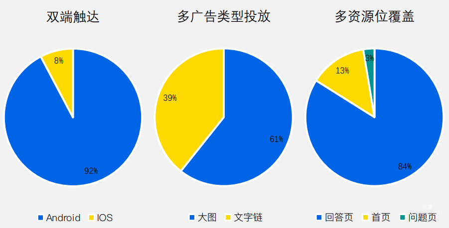 知乎廣告雙端多形式擴?流量池