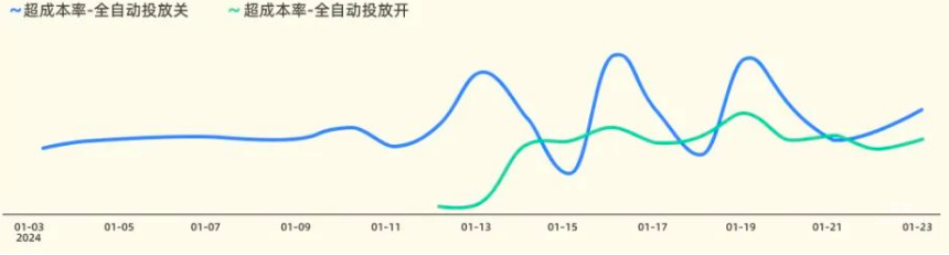 快手廣告之全自動投放開關的比值