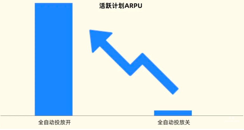 快手廣告之活躍計劃ARPU