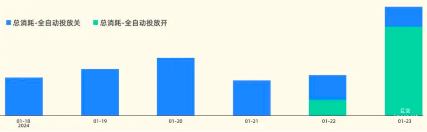 快手廣告之全自動投放開關總消耗比
