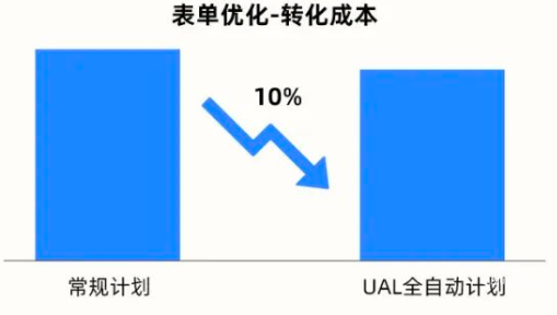 快手廣告之成本對比