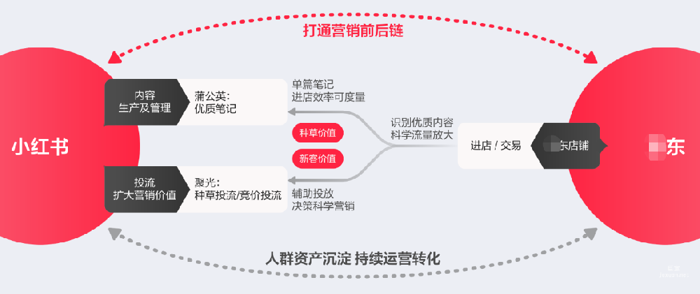 小紅書廣告營銷鏈路分析