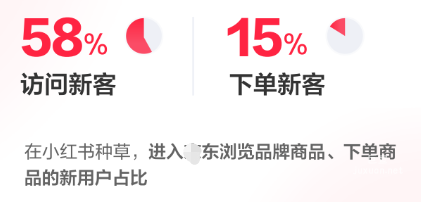 小紅書廣告新客價(jià)值