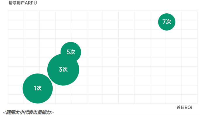 OPPO廣告投放 | 游戲行業(yè)IAA營銷案例（二）