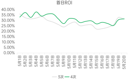 OPPO廣告首日ROI