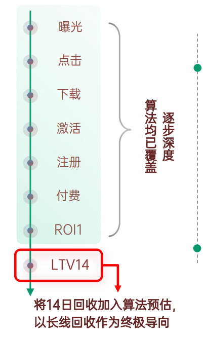 OPPO廣告LTV14模型
