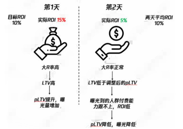 OPPO廣告預(yù)算分配