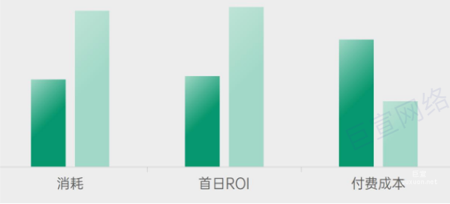 OPPO廣告消耗、首日ROI和付費(fèi)成本數(shù)據(jù)