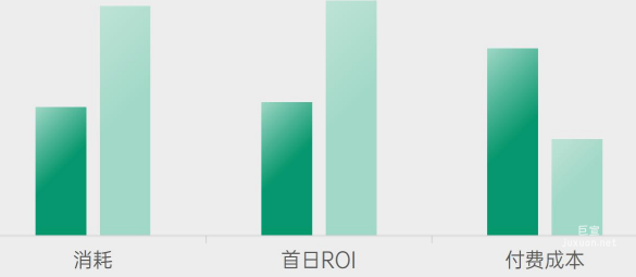 OPPO廣告消耗、首日ROI和付費(fèi)成本數(shù)據(jù)