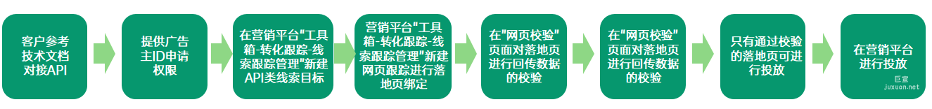OPPO廣告H5表單流程