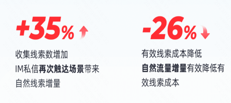 快手廣告之收集線索數增加率