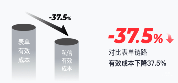 快手廣告之對比表單鏈路有效成本下降率