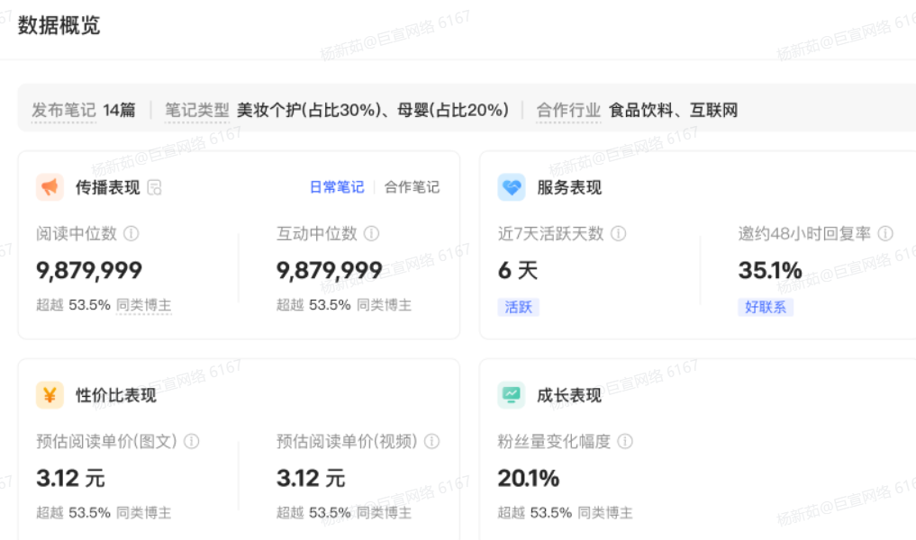小紅書廣告數據概覽