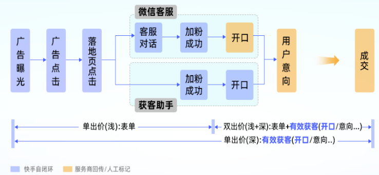 快手廣告之企微投放數據鏈路/歸因