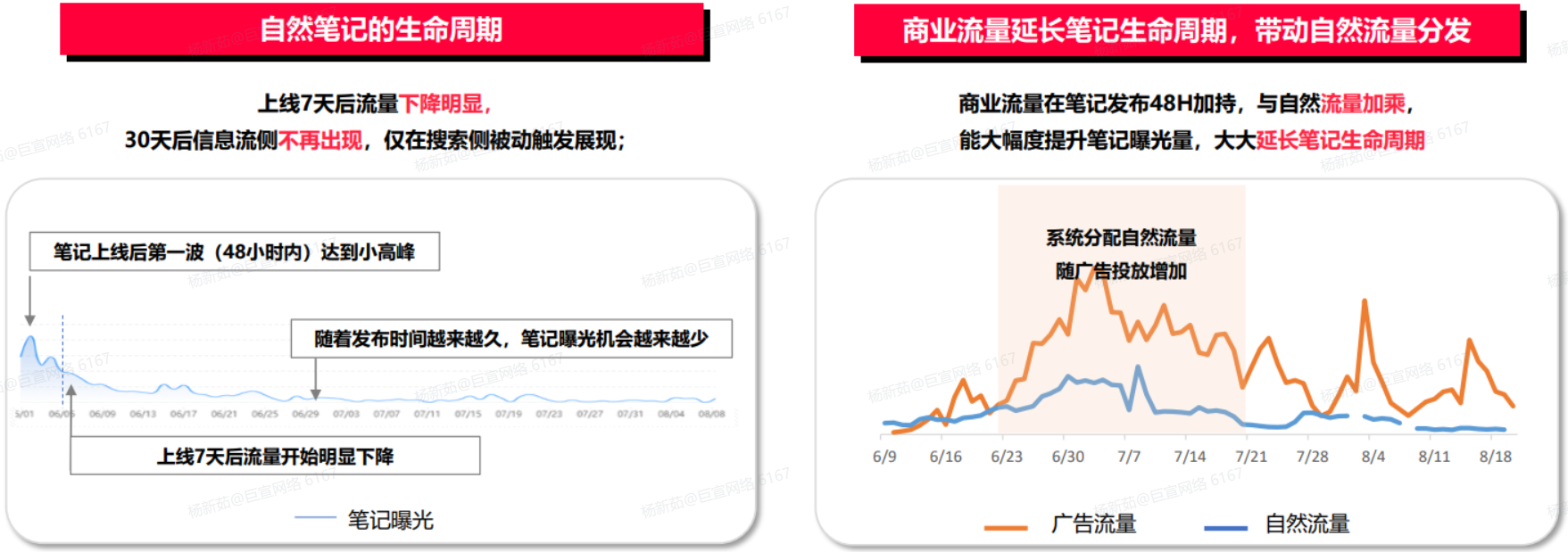 小紅書廣告投放筆記曝光