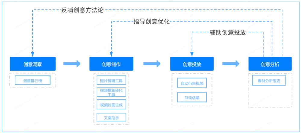 OPPO廣告創意中心產品全景圖