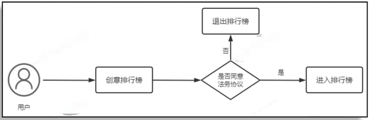 OPPO廣告創意排行榜僅展示同意協議的廣告主的創意，如果廣告主未同意協議，其創意不會出現在排行榜中