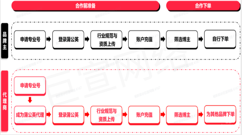 小紅書廣告合作及下單流程