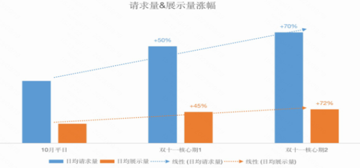 快手廣告綜合電商行業(yè)雙11效果廣告營銷指引（1）