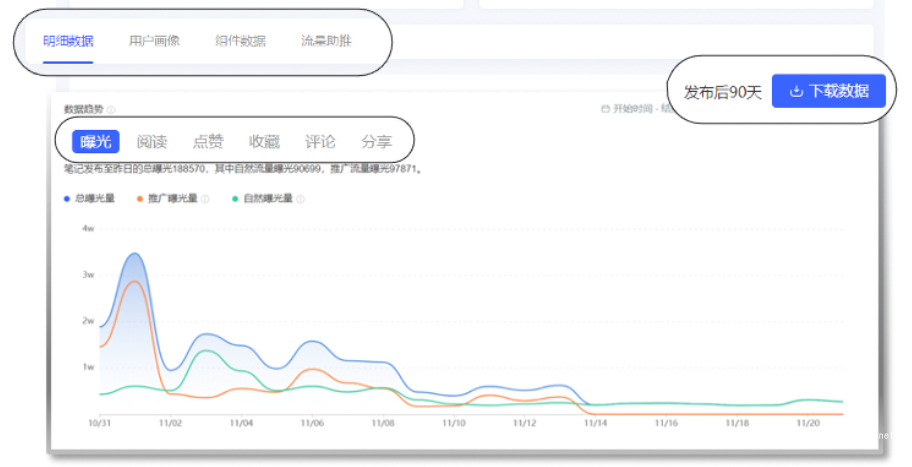 小紅書廣告豐富投后數(shù)據(jù)